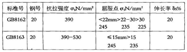 GB8162和GB8163同是20#鋼，化學(xué)成份并無(wú)差異，且交貨狀態(tài)下鋼材縱向力學(xué)性能幾乎相近。